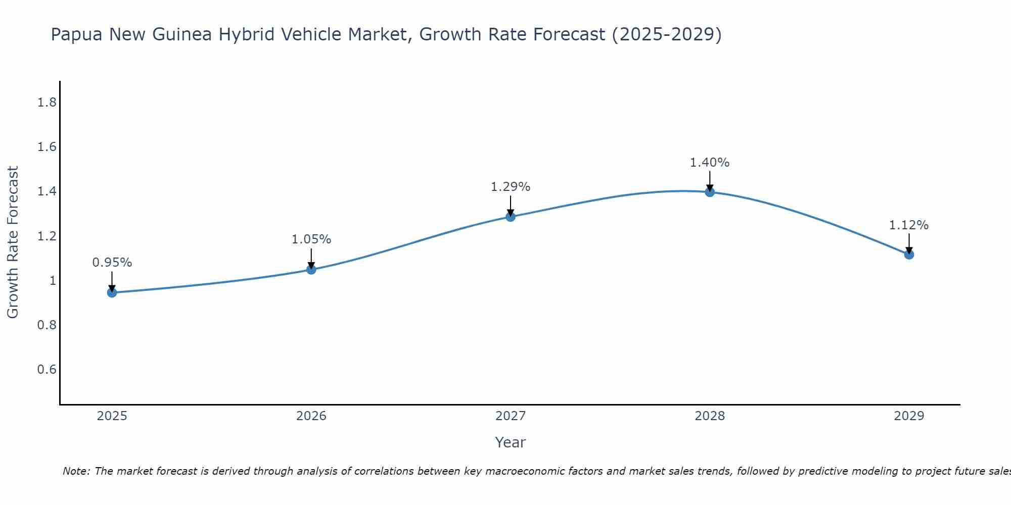 Papua New Guinea Hybrid Vehicle Market Growth Rate
